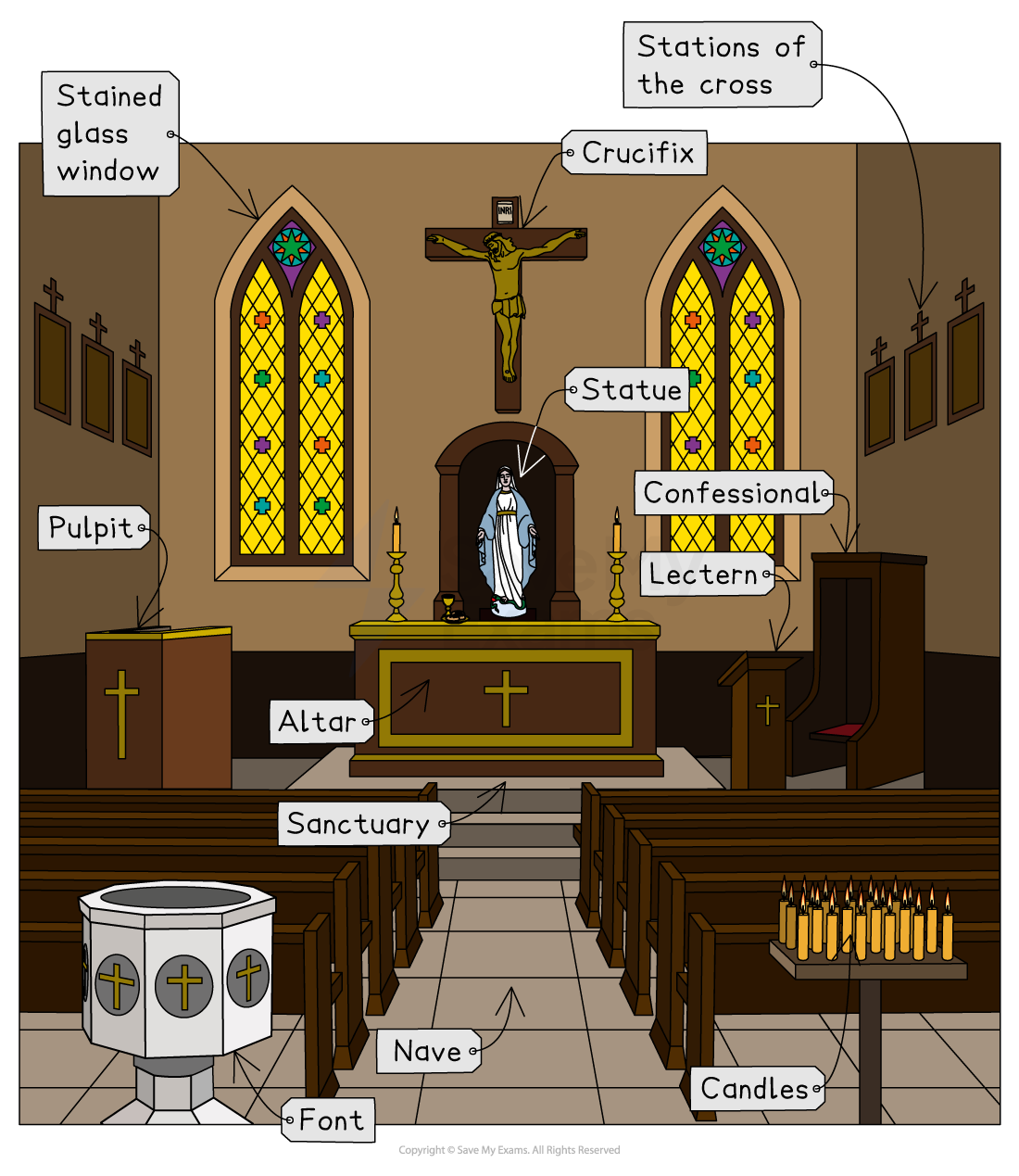 Interior of a church with labelled features: altar, crucifix, statue, nave, sanctuary, stained glass windows, pulpit, lectern, confessional, font, candles.