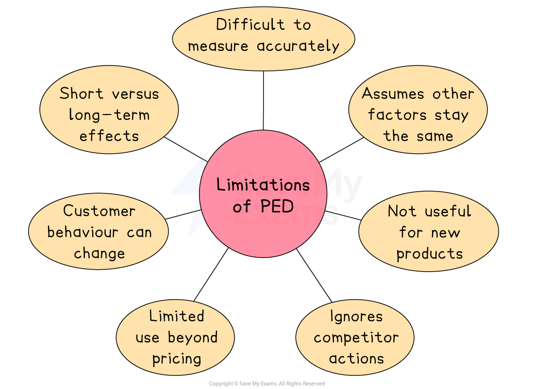 Diagram showing limitations of Price Elasticity of Demand: measurement difficulty, assumption stability, limited for new products, and ignoring competition.