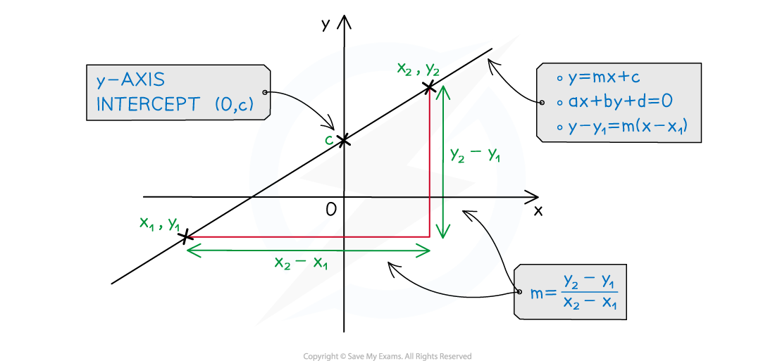 Graph with a line showing y-intercept at (0,c), and slope formula m = (y₂-y₁)/(x₂-x₁). Equations: y=mx+c and y-y₁=m(x-x₁).