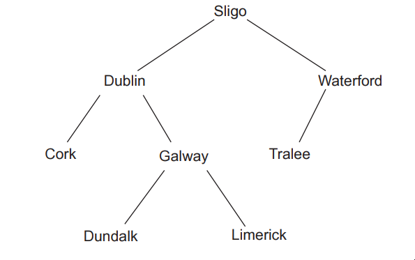 Hierarchy diagram with Sligo at top, branching to Dublin and Waterford, Dublin branches to Cork and Galway, Galway to Dundalk and Limerick, Waterford to Tralee.