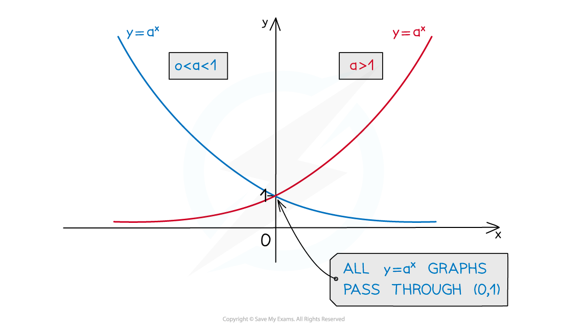 Graph showing exponential functions y = a^x. Blue curve for 0<a<1, red curve for a>1, both passing through point (0,1) on x and y axes.