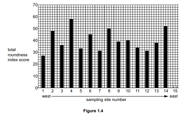 Bar graph showing total roundness index scores across 15 sampling sites, increasing from west to east. Vertical axis ranges from 0 to 70.