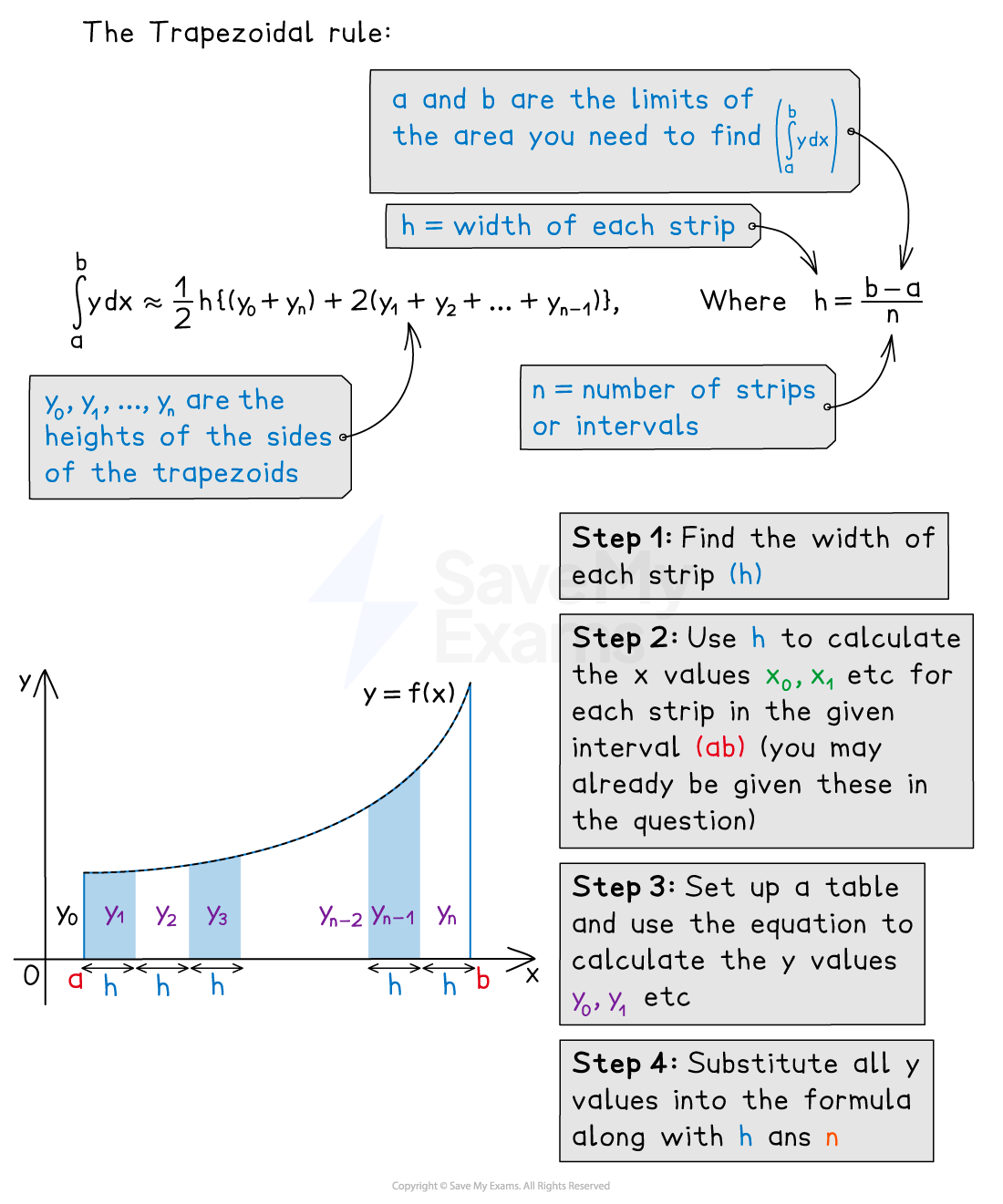 Illustration of the trapezoidal rule in calculus, showing a graph with a trapezoidal approximation, and explaining steps for using the formula to approximate an area.