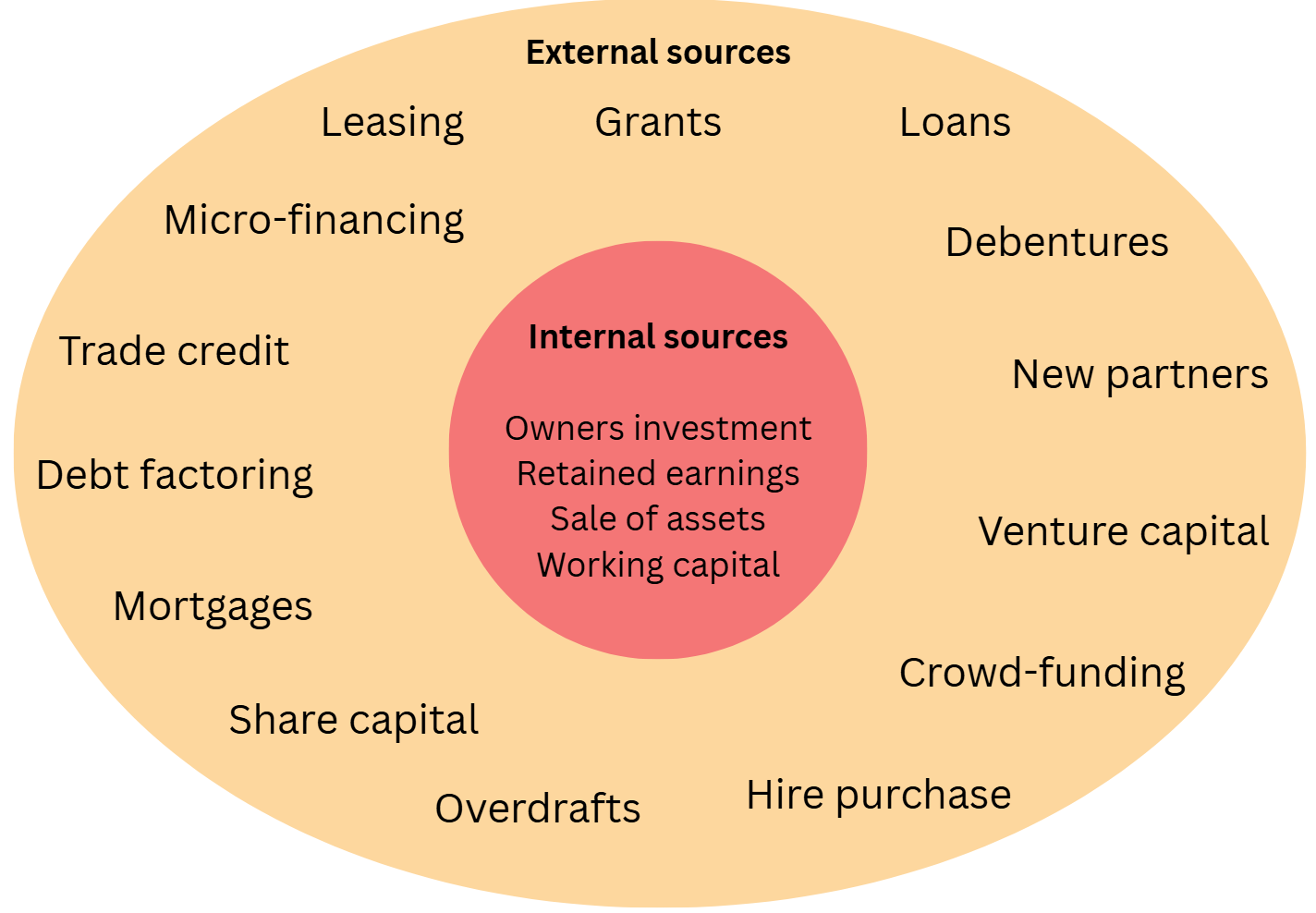 Diagram showing financial sources: Internal includes owners' investment and working capital; External includes loans, grants, and venture capital.