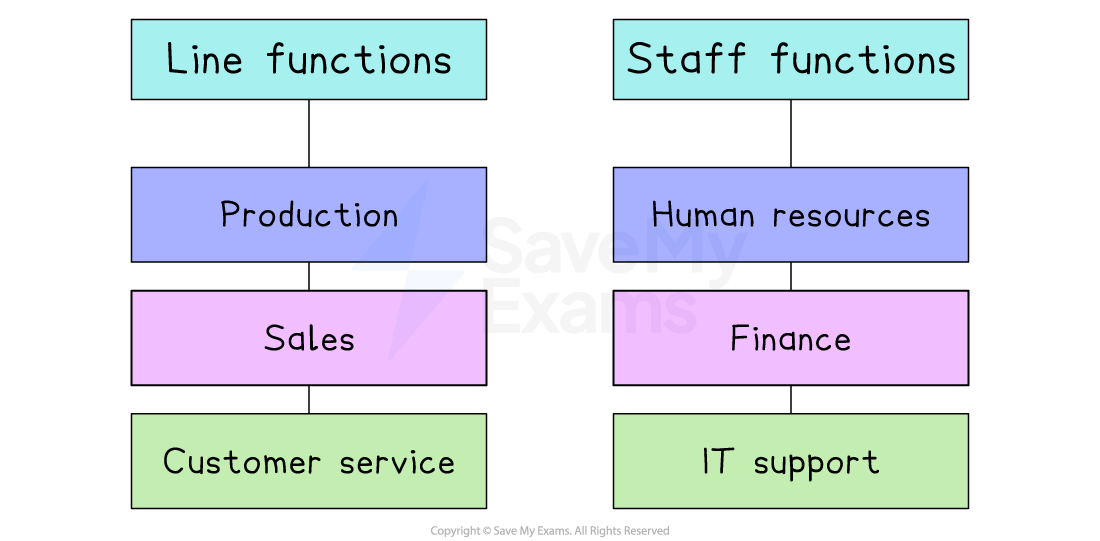 Diagram showing line functions: production, sales, customer service; and staff functions: human resources, finance, IT support.