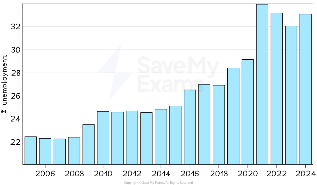 Bar chart showing unemployment percentage from 2006 to 2024. There is a gradual increase, peaking in 2022, and remaining high through 2024.
