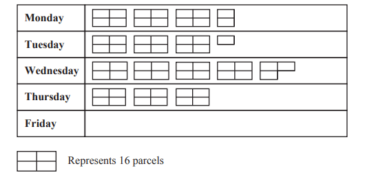 Weekly parcels chart: Monday 64, Tuesday 56, Wednesday 80, Thursday 48, Friday 0 parcels. Icon represents 16 parcels each.