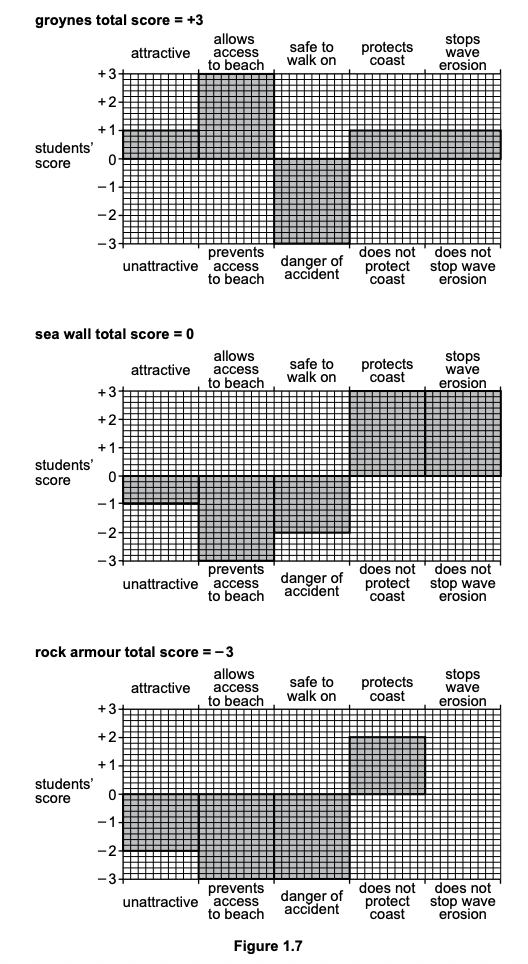 Three bar charts evaluate coastal defences: groynes score +3, sea wall 0, and rock armour -3, based on attractiveness, access, safety, and erosion control.