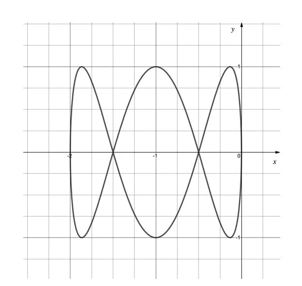 A plot with a sine wave and a cosine wave intersecting, shown on a grid with x and y axes labelled, ranging from -2 to 1 on both axes.