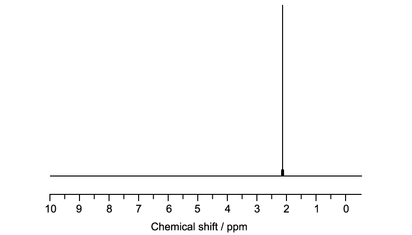 NMR spectrum showing one tall peak at 1.5 ppm on the horizontal axis labelled "Chemical shift / ppm," with values ranging from 10 to 0 ppm.