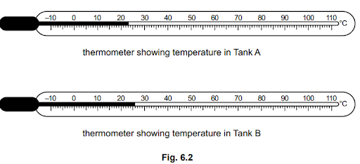 Two thermometers display temperatures for Tank A at 30°C and Tank B at 50°C, with a scale from -10°C to 110°C.