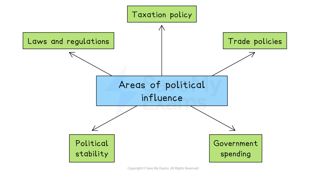 Flowchart showing "Areas of political influence" with five branches: Taxation policy, Trade policies, Government spending, Political stability, Laws and regulations.