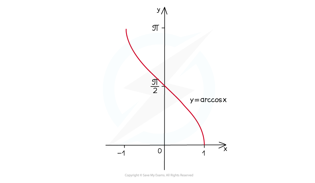 Graph of y = arccos(x) in red, spanning x-axis from -1 to 1 and y-axis from 0 to π, with marked π/2 point.