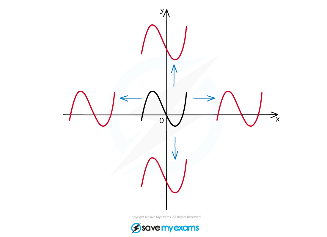 Graph showing sine wave translated vertically and horizontally with red and black curves, blue arrows indicating direction on x and y axes.