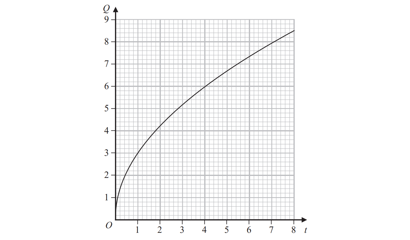 Graph showing a curve with positive gradient. X-axis labelled 't' from 0 to 8, Y-axis labelled 'Q' from 0 to 9 with grid lines.