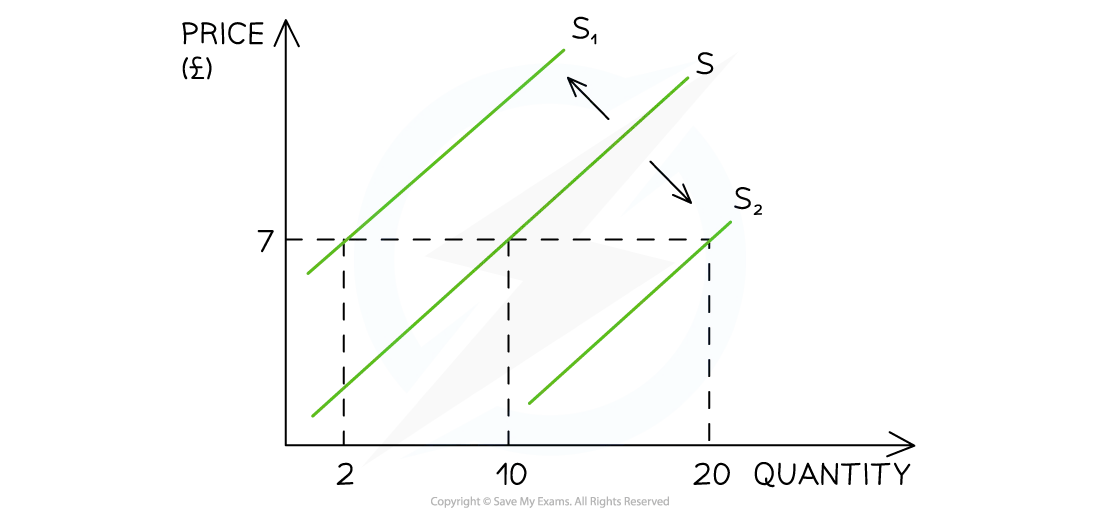 Graph showing supply shifts with three supply lines (S, S1, S2) indicating price and quantity changes on axes marked with price (£) and quantity.