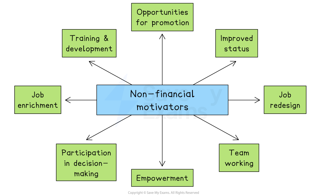 Diagram showing non-financial motivators: training, promotion, status, redesign, teamwork, empowerment, decision-making, and job enrichment.