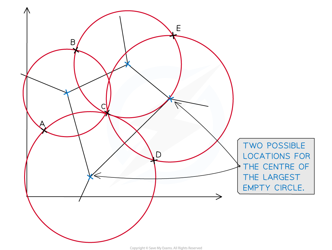 Graph showing intersecting red circles labelled A-E, with two blue cross markers indicating possible centre locations for the largest empty circle.