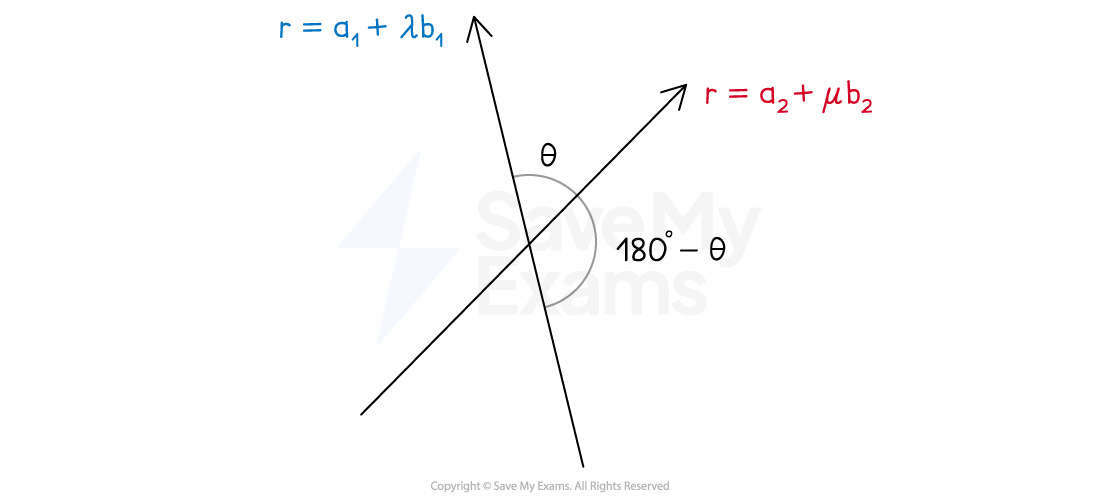 Intersecting lines with angles theta and 180 minus theta, labelled as r equals a1 plus lambda b1 and r equals a2 plus mu b2 in blue and red text.