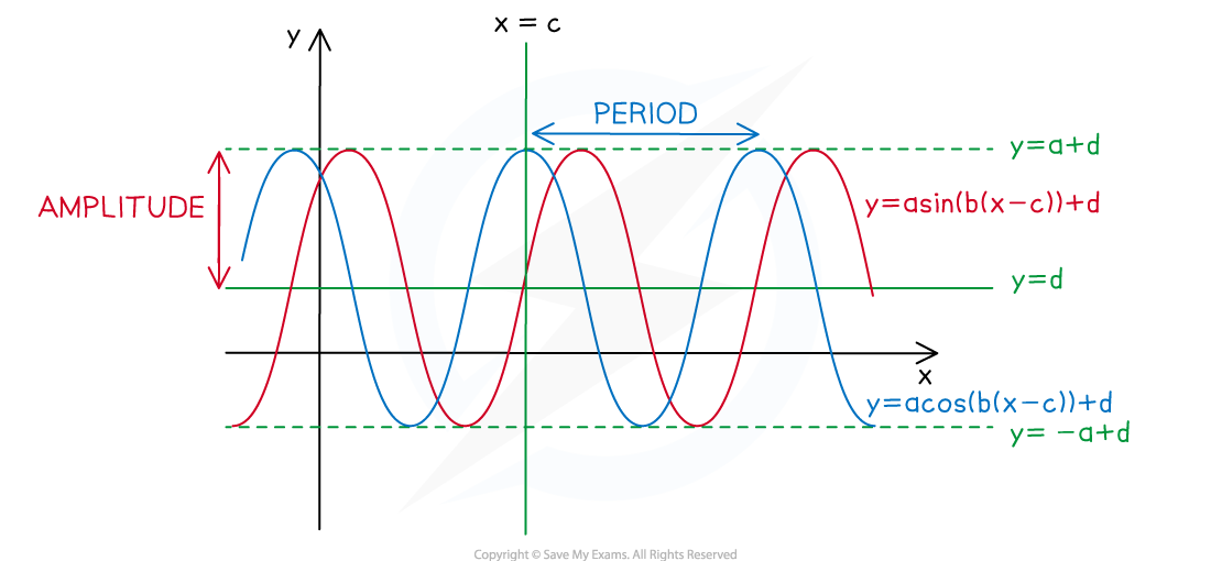 Graph showing sine and cosine functions with amplitude and period annotations, labelled equations y=asin(b(x-c))+d and y=acos(b(x-c))+d.
