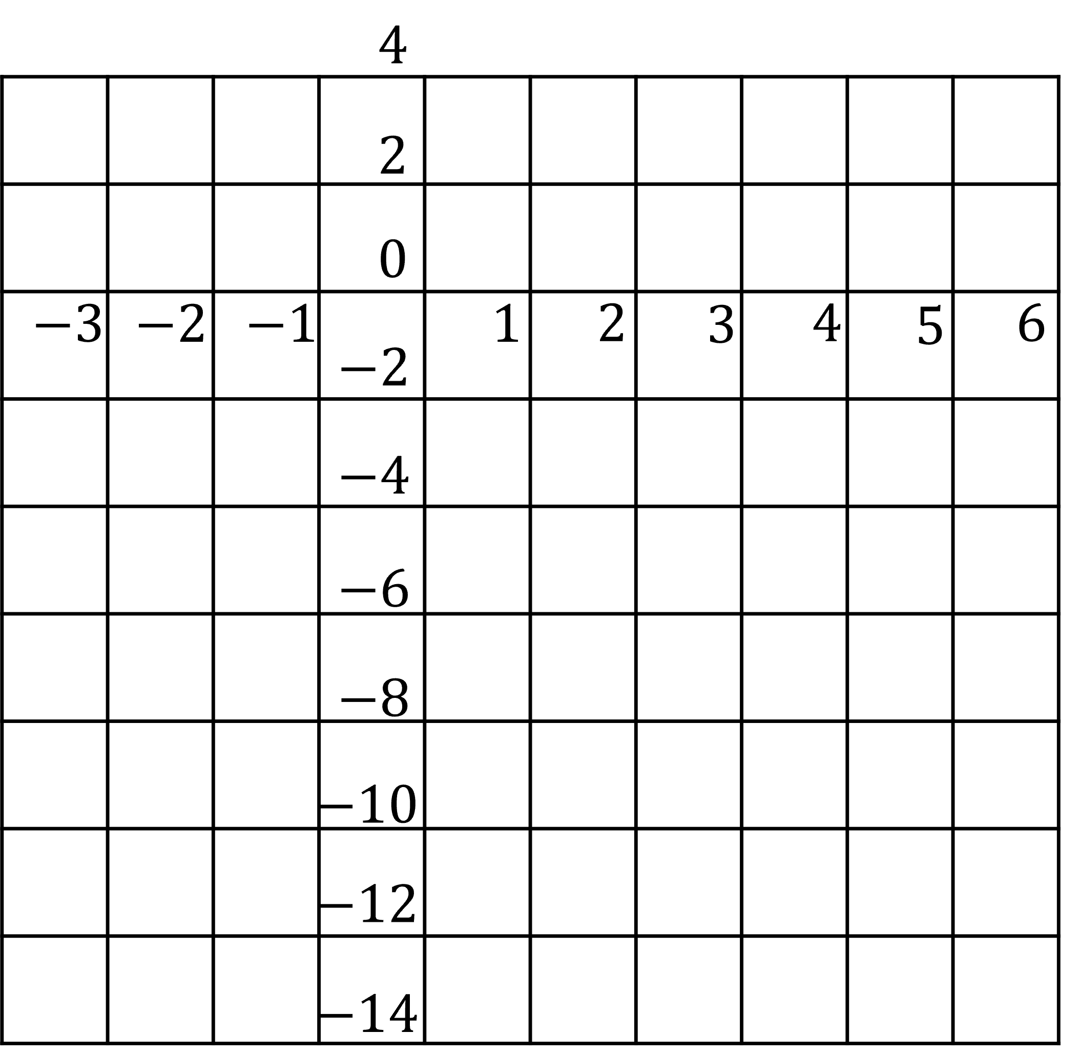A grid chart with x-axis ranging from -3 to 6 and y-axis from -14 to 4, labelled every two units.