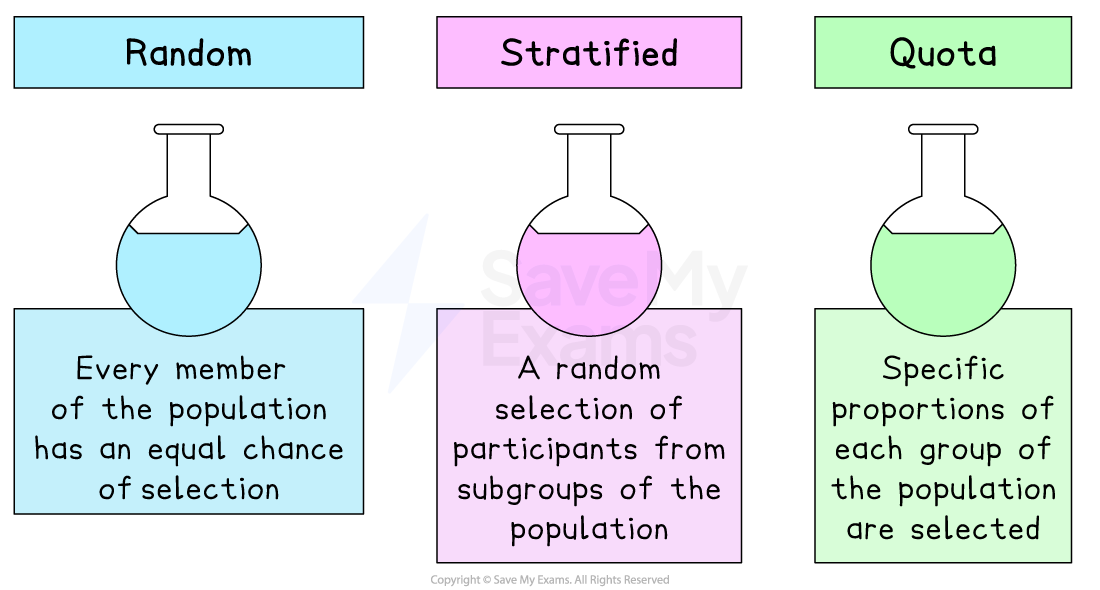 Three sampling methods: Random (equal chance), Stratified (subgroup selection), and Quota (specific proportions) depicted with coloured beakers.