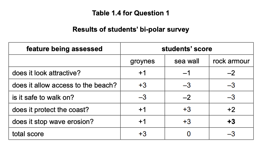 Table of students' bi-polar survey results evaluating groynes, sea wall, and rock armour on attractiveness, accessibility, safety, protection, and wave erosion.