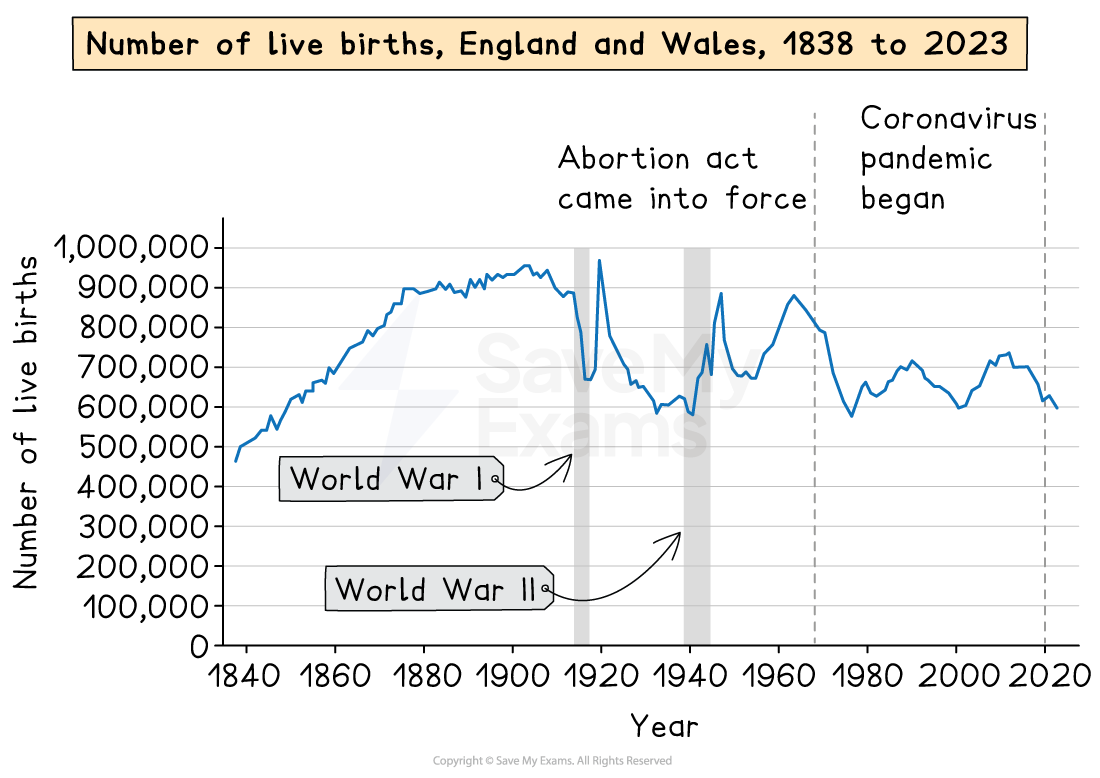 Graph showing live births in England and Wales from 1838 to 2023, highlighting World Wars, the 1967 Abortion Act, and COVID-19 pandemic impact.