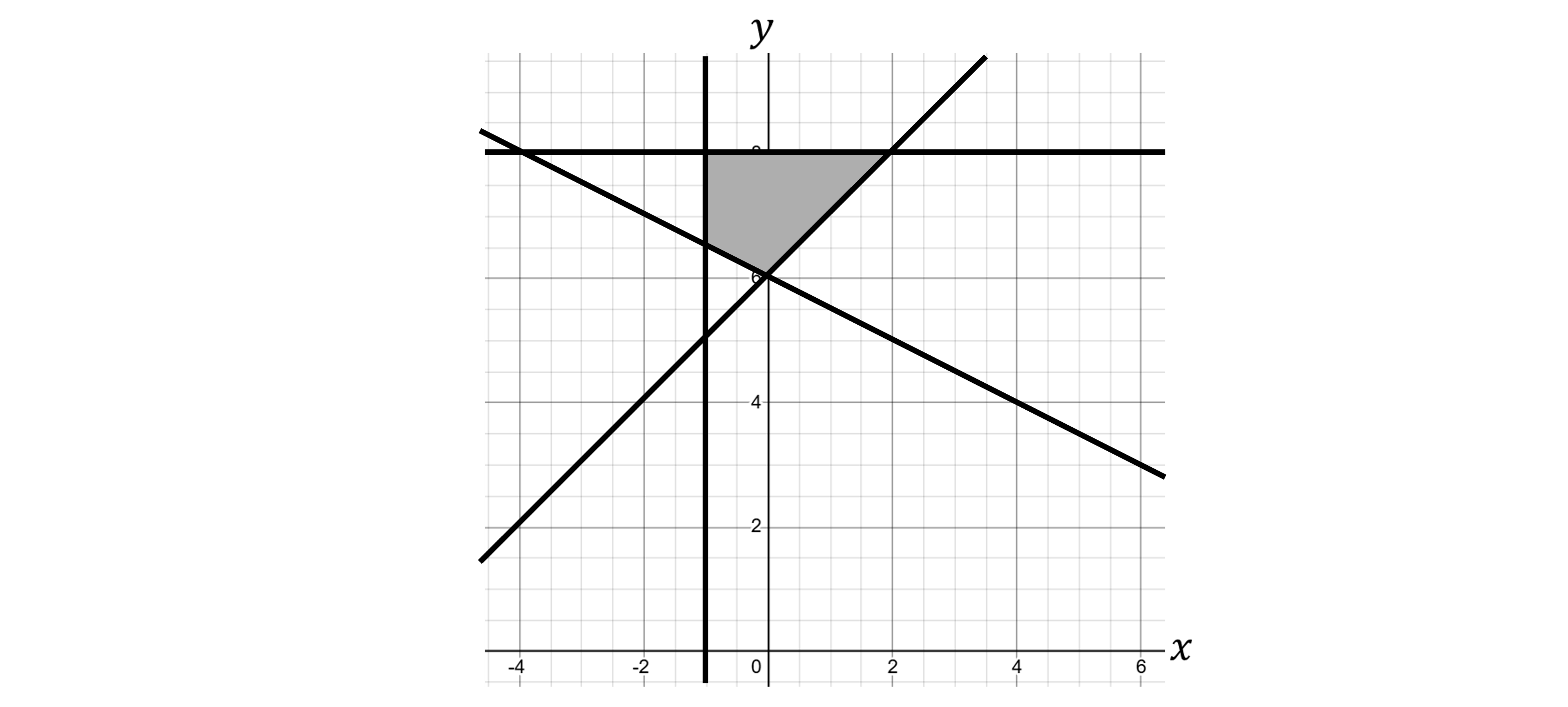 Graph with x and y axes showing a shaded quadrilateral formed by three intersecting lines within a grid.