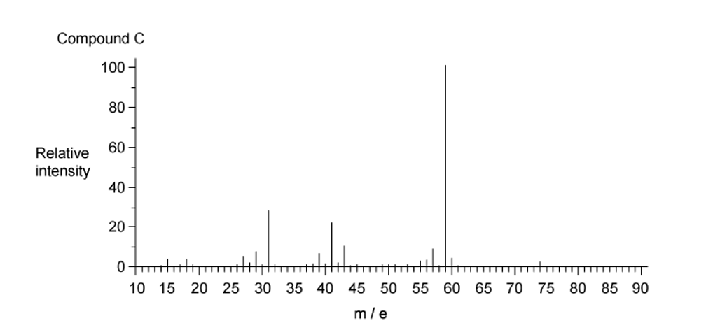 Mass spectrum graph for Compound C showing peaks at m/e values with a prominent peak at 57, indicating relative intensity on the y-axis.