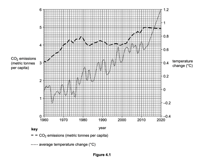 Graph showing CO2 emissions and temperature change from 1960 to 2020. CO2 emissions rise from 2 to 5 metric tonnes; temperature increases from -0.2 to 1°C.