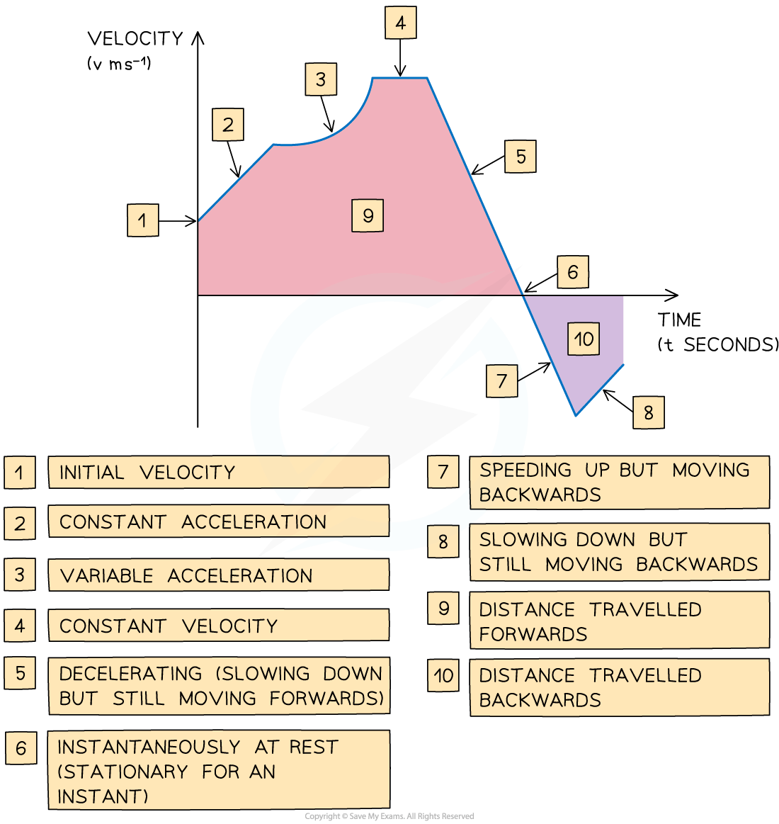 Velocity-time graph showing initial velocity, constant acceleration, variable acceleration, and deceleration; with sections for distances travelled forwards and backwards. Relevant points and areas have been labelled.