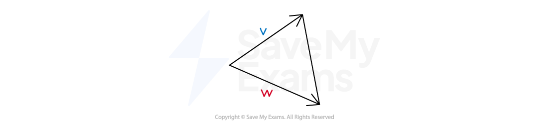 Diagram of a geometric triangle with two vectors, v in blue pointing up and right, w in red pointing down and right, forming the sides.