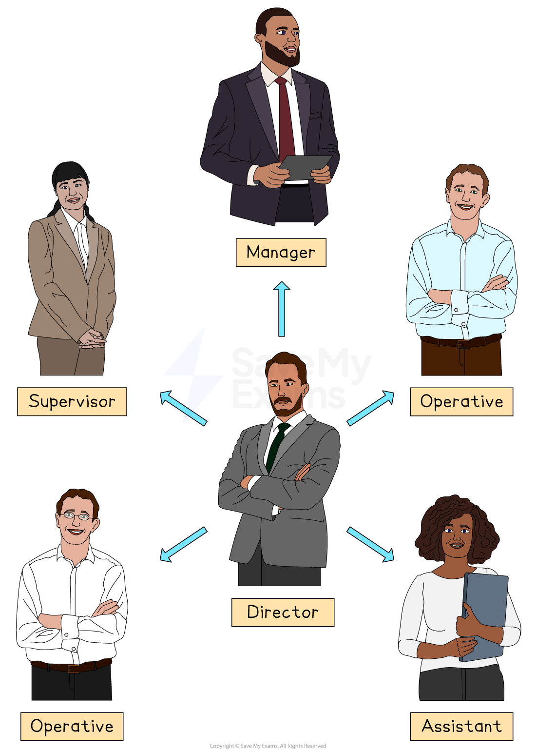 Organisational chart depicting roles: Manager, Supervisor, Operative, Assistant, and Director with directional arrows illustrating hierarchy.