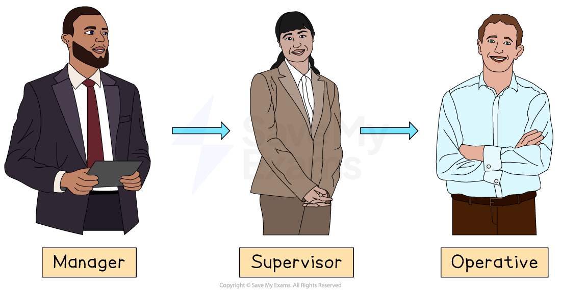 Three people represent managerial hierarchy: Manager with a tablet, Supervisor in a suit, Operative in a shirt. Arrows indicate flow direction.