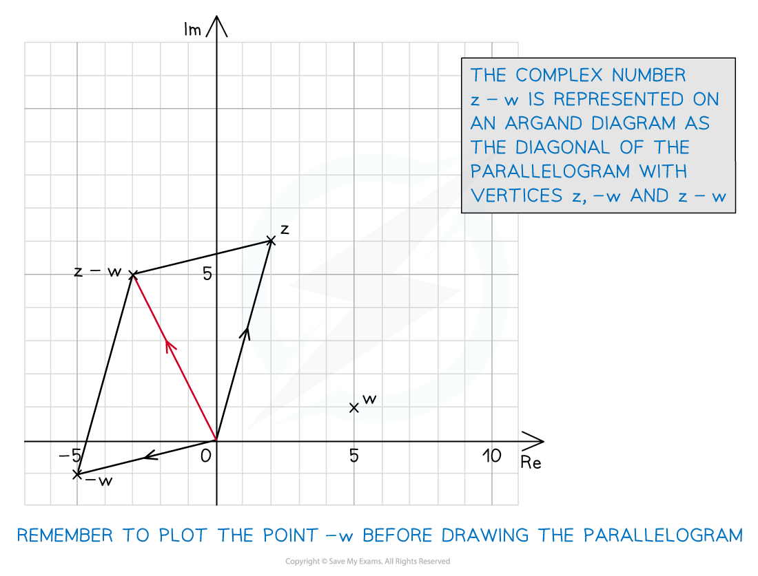 Argand diagram of complex numbers z, w, and z-w forming a parallelogram. Includes labelled axes and instructions for plotting the points.