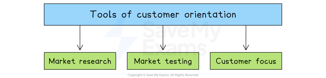 Flowchart titled "Tools of customer orientation" linking to "Market research," "Market testing," and "Customer focus."