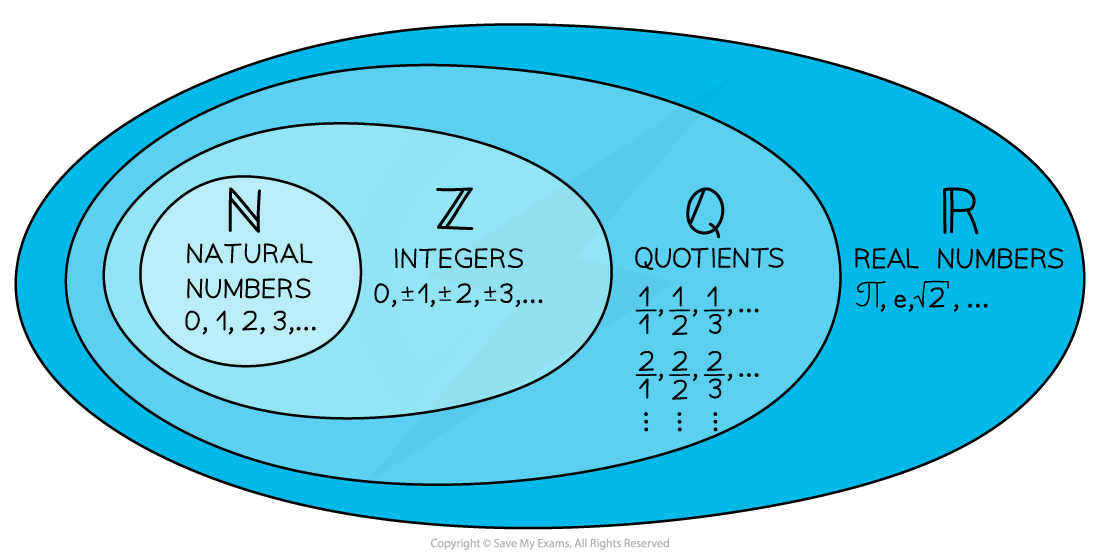 Diagram showing sets of numbers: natural numbers, integers, rational numbers, and real numbers, including examples like 0, π, e, and fractions.