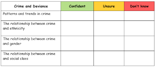 Table titled 'Crime and Deviance' with columns: Confident, Unsure, Don't know. Rows: Patterns in crime, crime and ethnicity, gender, and social class.