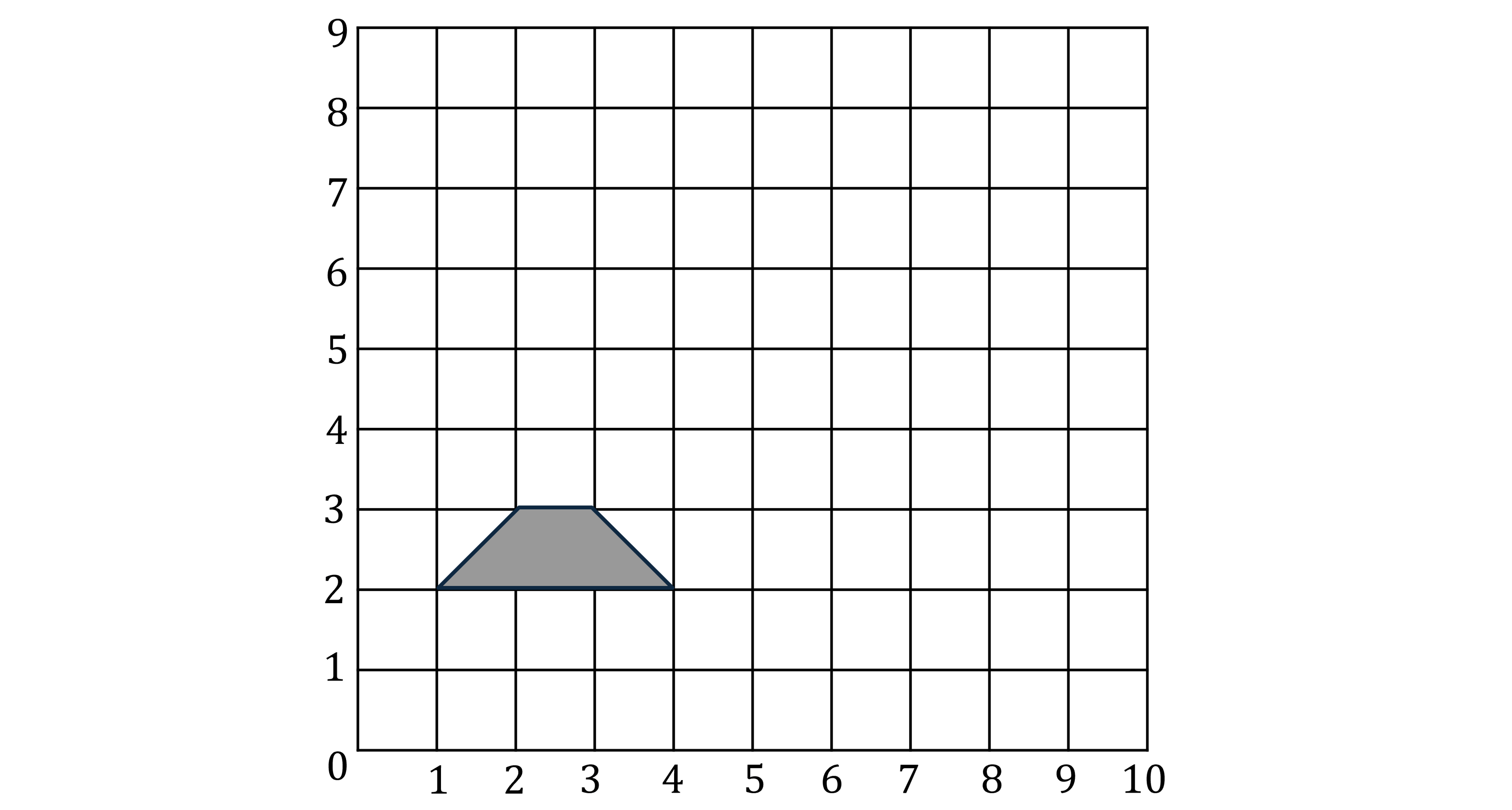 Graph with a grey trapezoid shape located between x-coordinates 2 to 4 and y-coordinates 2 to 3, on a 10x9 grid with labelled axes.