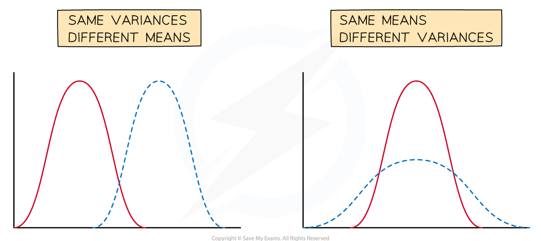 Two graphs of normal distribution probability density functions: the left shows two curves with the same variance and different means; the right shows two curves with the same mean and different variances.