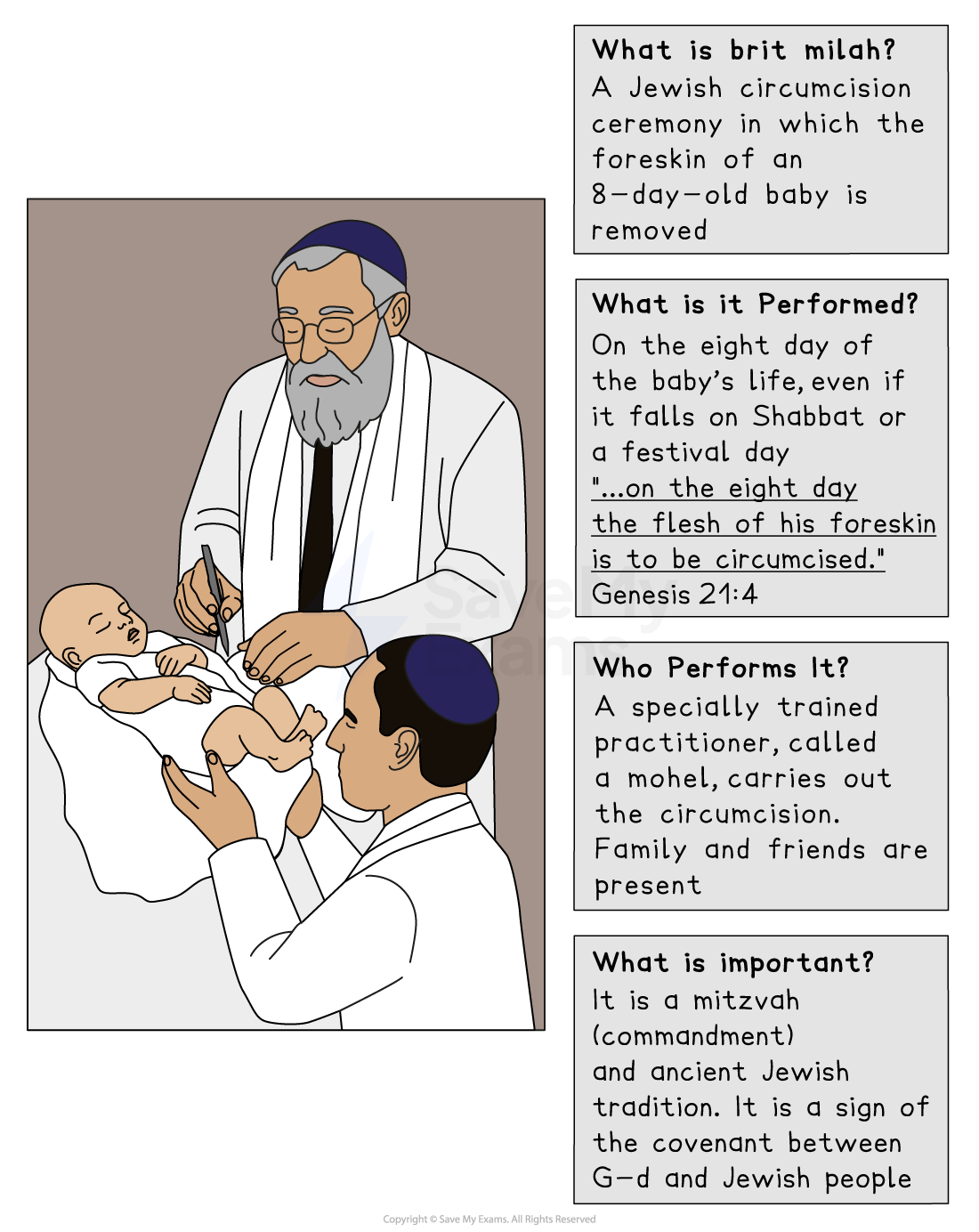 Illustration of a Jewish brit milah ceremony with text explaining its significance, participants, timing, and religious importance in Jewish tradition.