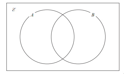 Venn diagram with two overlapping circles labelled A and B, enclosed in a rectangle labelled E, representing a universal set.