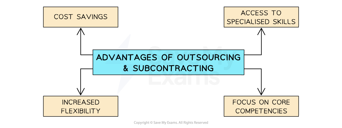 Diagram showing advantages of outsourcing: cost savings, access to specialised skills, increased flexibility, and focus on core competencies.