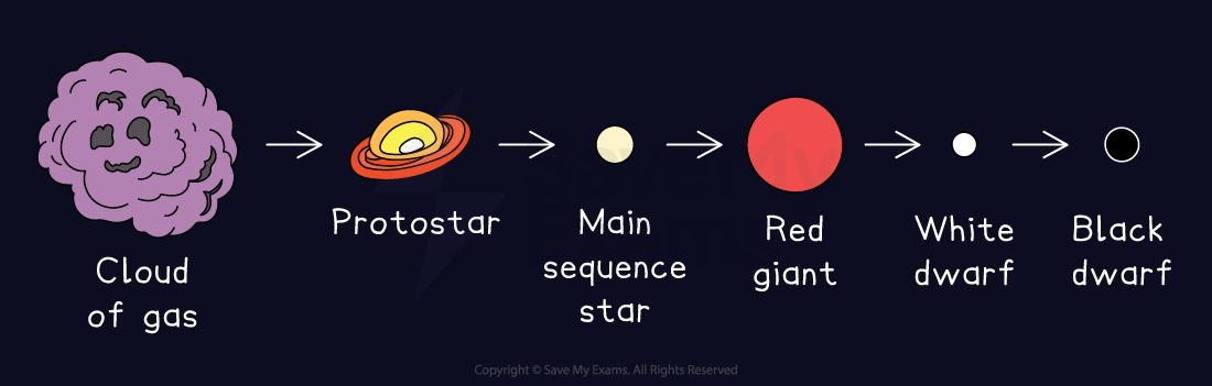 Lifecycle of a low-mass star: cloud of gas, protostar, main sequence star, red giant, white dwarf, and black dwarf.