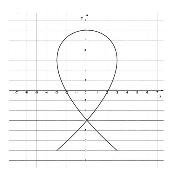 Graph with a loop-shaped curve resembling a teardrop on a grid, symmetric about the y-axis, intersecting at the origin and extending downwards.