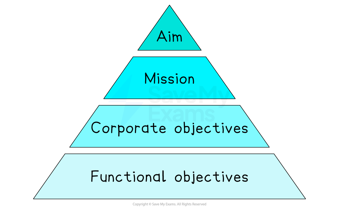 Triangle hierarchy of business goals: Aim at top, followed by Mission, Corporate objectives, and Functional objectives at the base.