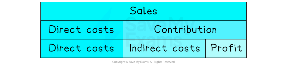 Chart shows how sales are divided into direct costs and contribution, then further split into indirect costs and profit.