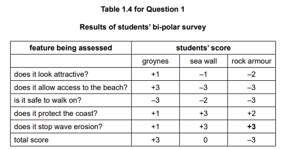 Table showing student survey results on coastal defences: groynes, sea wall, and rock armour, rated on attractiveness, access, safety, protection, and erosion.