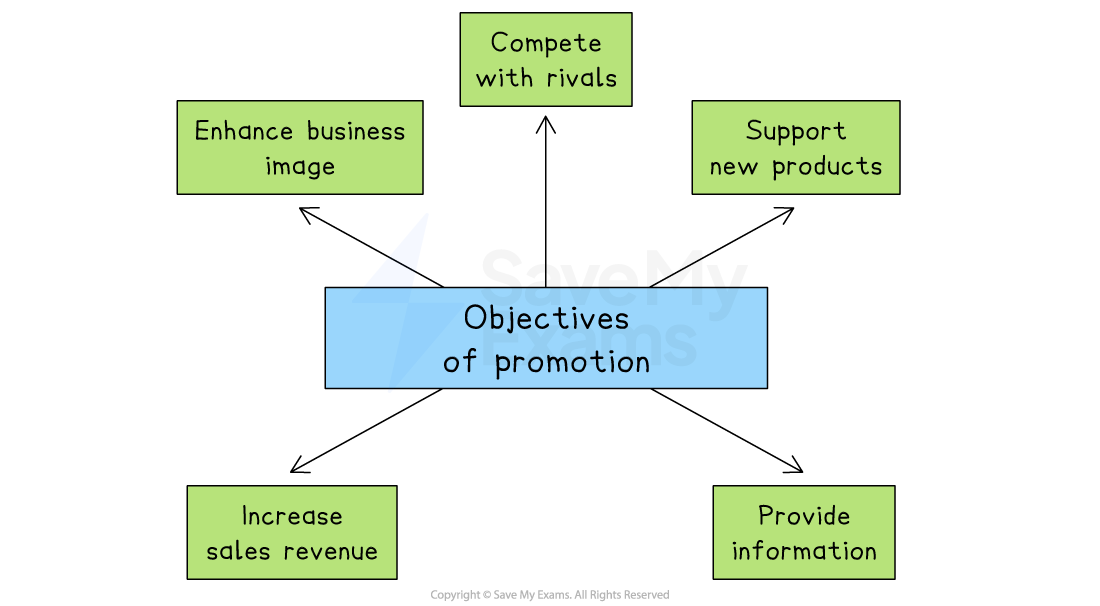 Flowchart of promotion objectives: enhance business image, compete with rivals, support new products, increase sales revenue, provide information.